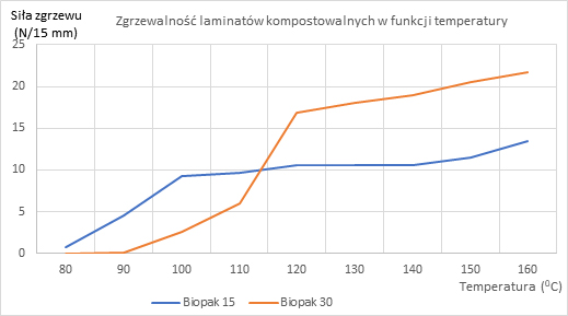 BIOLIDS